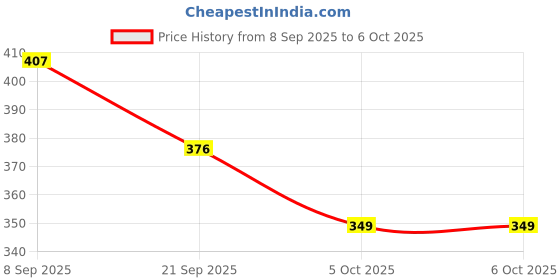 flipkart.com ADICARE Digital Thermometer for Kids & Adults With Fever Alert & Memory Function-pack of -3 Thermometer Price History Graph from 8 Sep 2025 to 5 Oct 2025