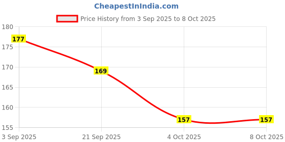 flipkart.com ADICARE Digital Thermometer With Quick Measurement of Oral, Underarm Temperature in Celsius & Fahrenheit | Medical Thermometer for adults & Babies Fever Check Thermometer Price History Graph from 3 Sep 2025 to 8 Oct 2025