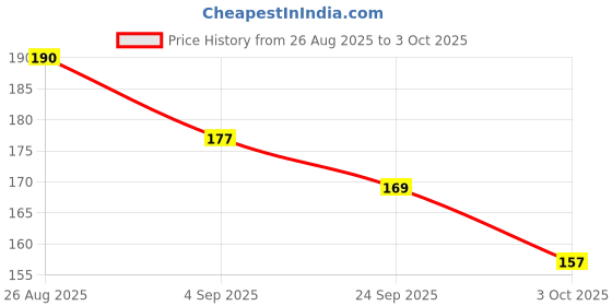 flipkart.com ADICARE - Mercury-Free Digital Thermometer for Kids & Adults With Fever Alert & Memory Function-pack of -1 Thermometer Price History Graph from 26 Aug 2025 to 3 Oct 2025
