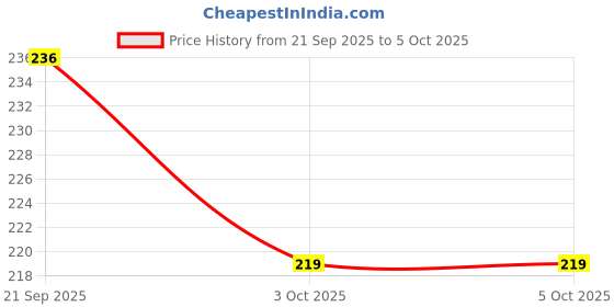flipkart.com ADICARE Mercury-Free Digital Thermometer for Kids & Adults With Memory Function Thermometer Price History Graph from 21 Sep 2025 to 5 Oct 2025