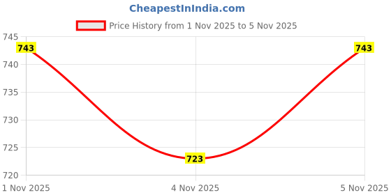 flipkart.com ADICARE Pratham Flexible Thermometer | Home Essential Medical Devices (Pack of 3) Thermometer Price History Graph from 1 Nov 2025 to 5 Nov 2025