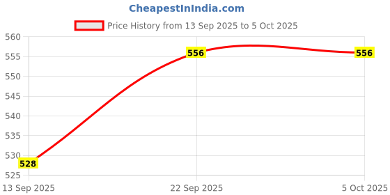 flipkart.com ADICARE Rigid Thermometer With Fever Alert & Memory Function Mercury Free Digital Thermometer for Kids & Adults | Pack of 3 | Fever check Thermometer Price History Graph from 13 Sep 2025 to 4 Oct 2025