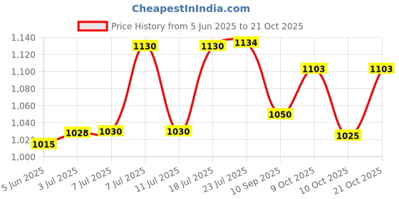 flipkart.com adico csm membrane and fr by csm adico csm and fr right fit Media Filter Cartridge adico csm membrane and fr by csm Price History Graph from 5 Jun 2025 to 21 Oct 2025