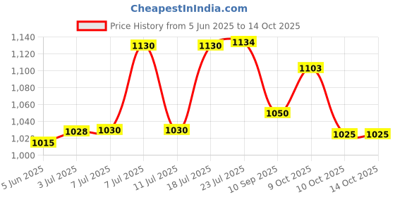 flipkart.com adico csm membrane and fr by csm adico csm and fr right fit Media Filter Cartridge adico csm membrane and fr by csm Price History Graph from 5 Jun 2025 to 13 Oct 2025