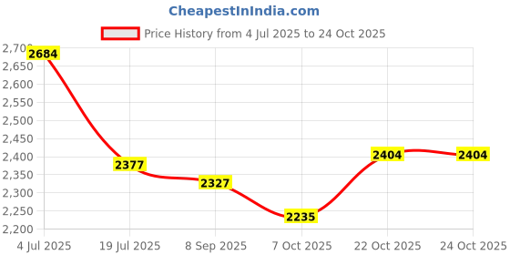 flipkart.com mj bikes ADICON BMX(W/O) PVC 14 T (inch) BMX Cycle mj bikes Price History Graph from 4 Jul 2025 to 24 Oct 2025