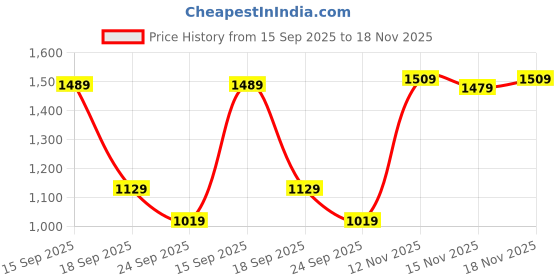 flipkart.com adidas 20 L Gym Duffel Bag - JE8343 - Black adidas Price History Graph from 15 Sep 2025 to 18 Nov 2025