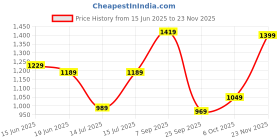 flipkart.com adidas 27.39 L Laptop Backpack Clsc Bars 3S adidas Price History Graph from 15 Jun 2025 to 23 Nov 2025