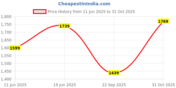 flipkart.com adidas 30 L Gym Duffel Bag - LIN DUF M MONO - Grey adidas Price History Graph from 11 Jun 2025 to 31 Oct 2025