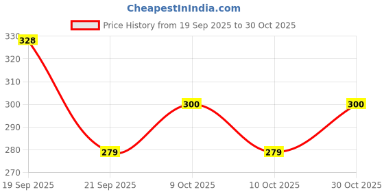 flipkart.com kyrios Adidas 3D Embossed Cricket Bat Sticker XT Black Self Adhesive Bat Sticker kyrios Price History Graph from 19 Sep 2025 to 30 Oct 2025
