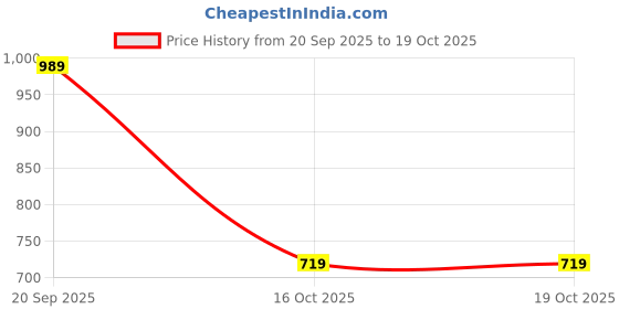 flipkart.com adidas ADI PERF ACC/HW MEN BK B GEN BALL Basketball - Size: 5 adidas Price History Graph from 20 Sep 2025 to 18 Oct 2025