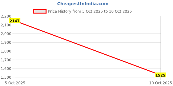 flipkart.com adidas ADI SPEUDO M Running Shoes For Men adidas Price History Graph from 5 Oct 2025 to 10 Oct 2025