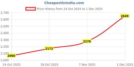 flipkart.com adidas Adiflair FW25 M1 Running Shoes For Men adidas Price History Graph from 24 Oct 2025 to 1 Dec 2025