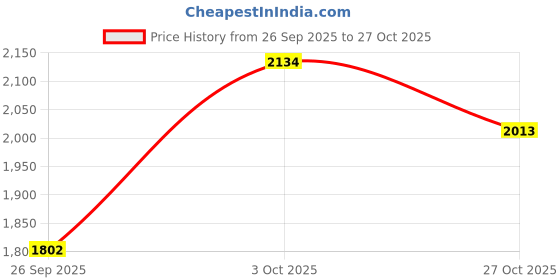 flipkart.com adidas Adiflair FW25 M2 Running Shoes For Men adidas Price History Graph from 26 Sep 2025 to 27 Oct 2025