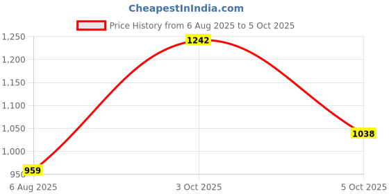flipkart.com adidas ADILETTE AQUA Men Slides adidas Price History Graph from 6 Aug 2025 to 5 Oct 2025