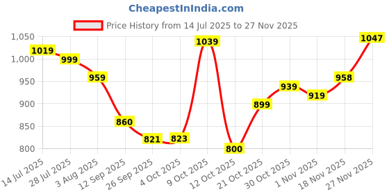 flipkart.com adidas ADILETTE AQUA Men Slides adidas Price History Graph from 14 Jul 2025 to 27 Nov 2025