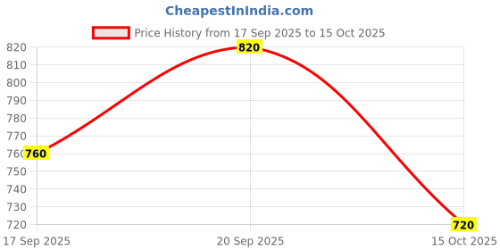 flipkart.com adidas ADILETTE AQUA Men Slides adidas Price History Graph from 17 Sep 2025 to 15 Oct 2025