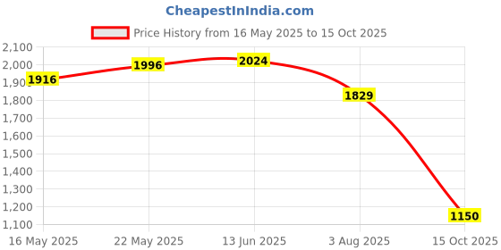 flipkart.com adidas ADILETTE COMFORT Men Slides adidas Price History Graph from 16 May 2025 to 15 Oct 2025