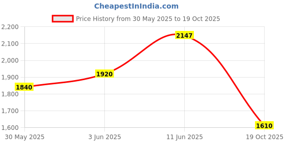 flipkart.com adidas ADILETTE COMFORT Men Slides adidas Price History Graph from 30 May 2025 to 19 Oct 2025