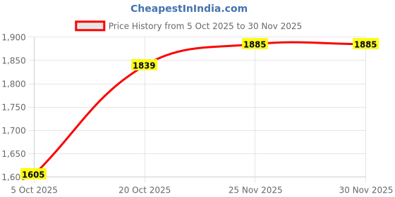 flipkart.com adidas ADILETTE COMFORT Men Slides adidas Price History Graph from 5 Oct 2025 to 30 Nov 2025