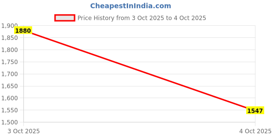 flipkart.com adidas ADILETTE COMFORT Men Slides adidas Price History Graph from 3 Oct 2025 to 4 Oct 2025