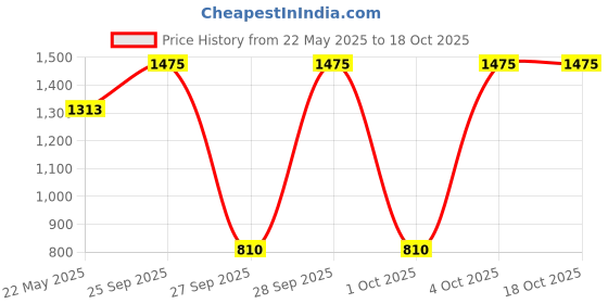 flipkart.com adidas ADILETTE SHOWER Men Slides adidas Price History Graph from 22 May 2025 to 18 Oct 2025