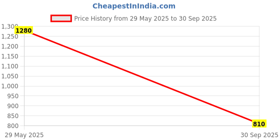 flipkart.com adidas ADILETTE SHOWER Men Slides adidas Price History Graph from 29 May 2025 to 30 Sep 2025