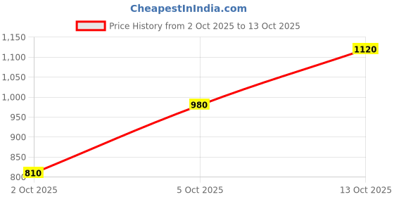 flipkart.com adidas ADILETTE SHOWER Men Slides adidas Price History Graph from 2 Oct 2025 to 13 Oct 2025