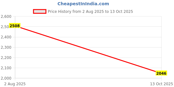 flipkart.com adidas ADVANTAGE BASE 2.0 Sneakers For Men adidas Price History Graph from 2 Aug 2025 to 13 Oct 2025