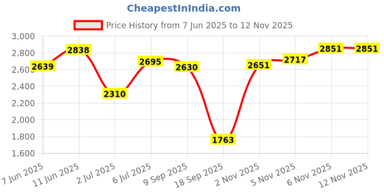 flipkart.com adidas ADVANTAGE BASE Sneakers For Women adidas Price History Graph from 7 Jun 2025 to 10 Nov 2025