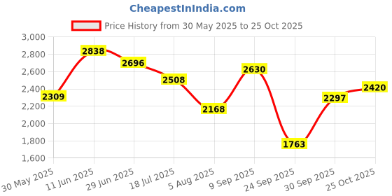 flipkart.com adidas ADVANTAGE BASE Sneakers For Women adidas Price History Graph from 30 May 2025 to 25 Oct 2025