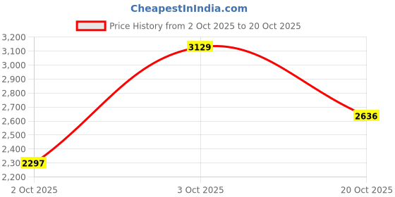 flipkart.com adidas ADVANTAGE BASE Sneakers For Women adidas Price History Graph from 2 Oct 2025 to 20 Oct 2025