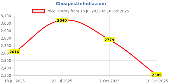 flipkart.com adidas ADVANTAGE Sneakers For Women adidas Price History Graph from 13 Jul 2025 to 10 Oct 2025