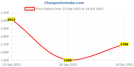 flipkart.com adidas AeroBlazeBurst Running Shoes For Men adidas Price History Graph from 23 Sep 2025 to 18 Oct 2025