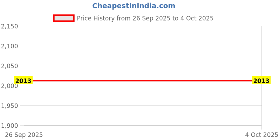 flipkart.com adidas AeroBlazeBurst Running Shoes For Men adidas Price History Graph from 26 Sep 2025 to 4 Oct 2025