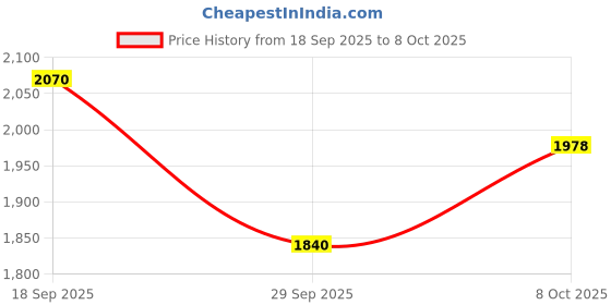 flipkart.com adidas AeroBoltBlast Running Shoes For Men adidas Price History Graph from 18 Sep 2025 to 8 Oct 2025