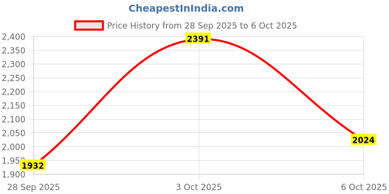 flipkart.com adidas AeroPulsePace Running Shoes For Men adidas Price History Graph from 28 Sep 2025 to 3 Oct 2025