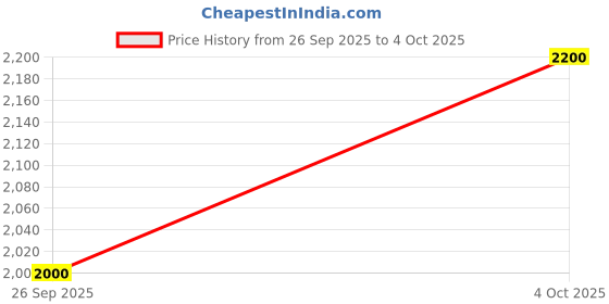 flipkart.com adidas AeroVortexGlide Running Shoes For Men adidas Price History Graph from 26 Sep 2025 to 4 Oct 2025