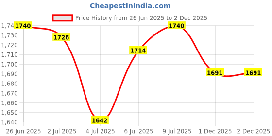 flipkart.com adidas AIR-ROLLSTROLL Running Shoes For Men adidas Price History Graph from 26 Jun 2025 to 1 Dec 2025