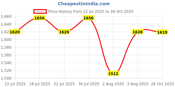 flipkart.com adidas AIR-ROLLSTROLL Running Shoes For Men adidas Price History Graph from 12 Jul 2025 to 26 Oct 2025