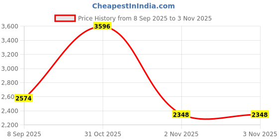 flipkart.com adidas AirStride Walking Shoes For Women adidas Price History Graph from 8 Sep 2025 to 3 Nov 2025