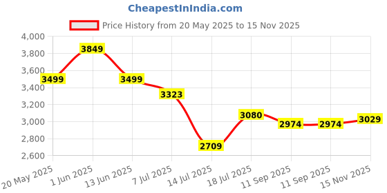flipkart.com adidas ALPHAEDGE + Running Shoes For Women adidas Price History Graph from 20 May 2025 to 15 Nov 2025