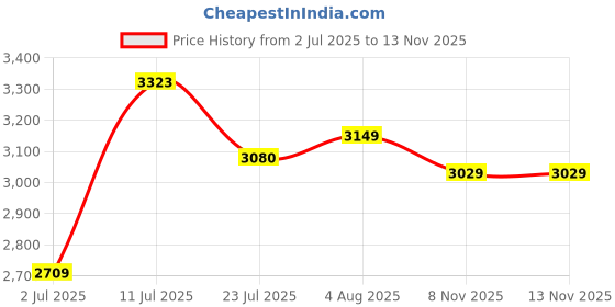 flipkart.com adidas ALPHAEDGE + Running Shoes For Women adidas Price History Graph from 2 Jul 2025 to 10 Nov 2025