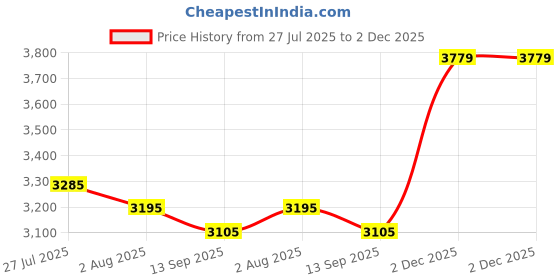 flipkart.com adidas ALPHARESPONSE Running Shoes For Men adidas Price History Graph from 27 Jul 2025 to 2 Dec 2025