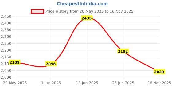 flipkart.com adidas Amalgo M Running Shoes For Men adidas Price History Graph from 20 May 2025 to 16 Nov 2025