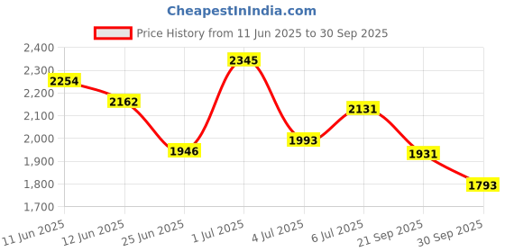 flipkart.com adidas Amalgo M Running Shoes For Men adidas Price History Graph from 11 Jun 2025 to 30 Sep 2025