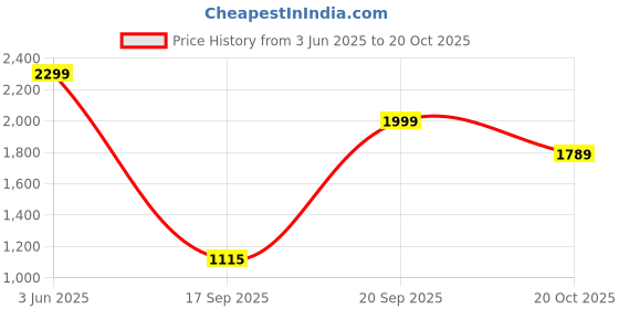 flipkart.com adidas Amalgo W Running Shoes For Women adidas Price History Graph from 3 Jun 2025 to 20 Oct 2025
