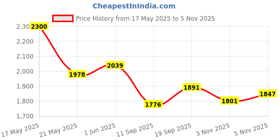flipkart.com adidas Amalgo Ws Running Shoes For Women adidas Price History Graph from 17 May 2025 to 3 Nov 2025