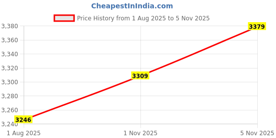 flipkart.com adidas Amplimove Trainer W Training & Gym Shoes For Women adidas Price History Graph from 1 Aug 2025 to 3 Nov 2025