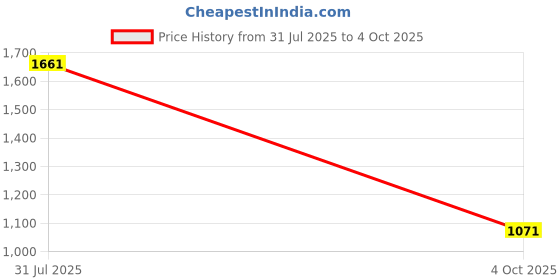 flipkart.com adidas AstoundRun M Running Shoes For Men adidas Price History Graph from 31 Jul 2025 to 4 Oct 2025