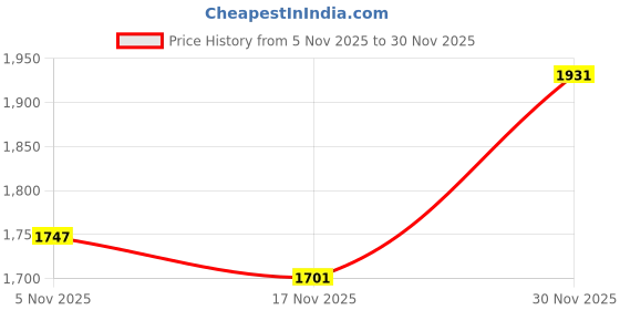 flipkart.com adidas Axelate M Walking Shoes For Men adidas Price History Graph from 5 Nov 2025 to 30 Nov 2025